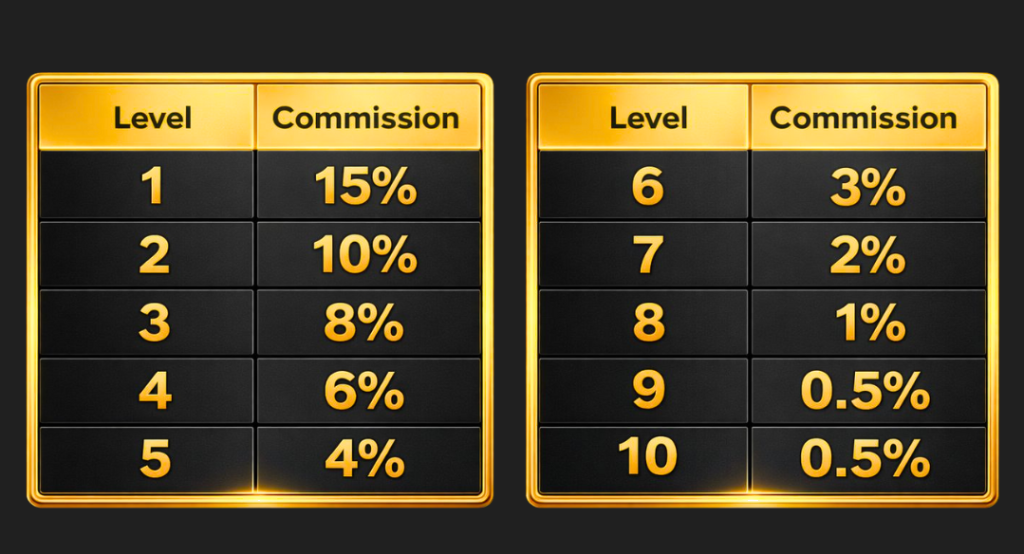 Membership commission levels